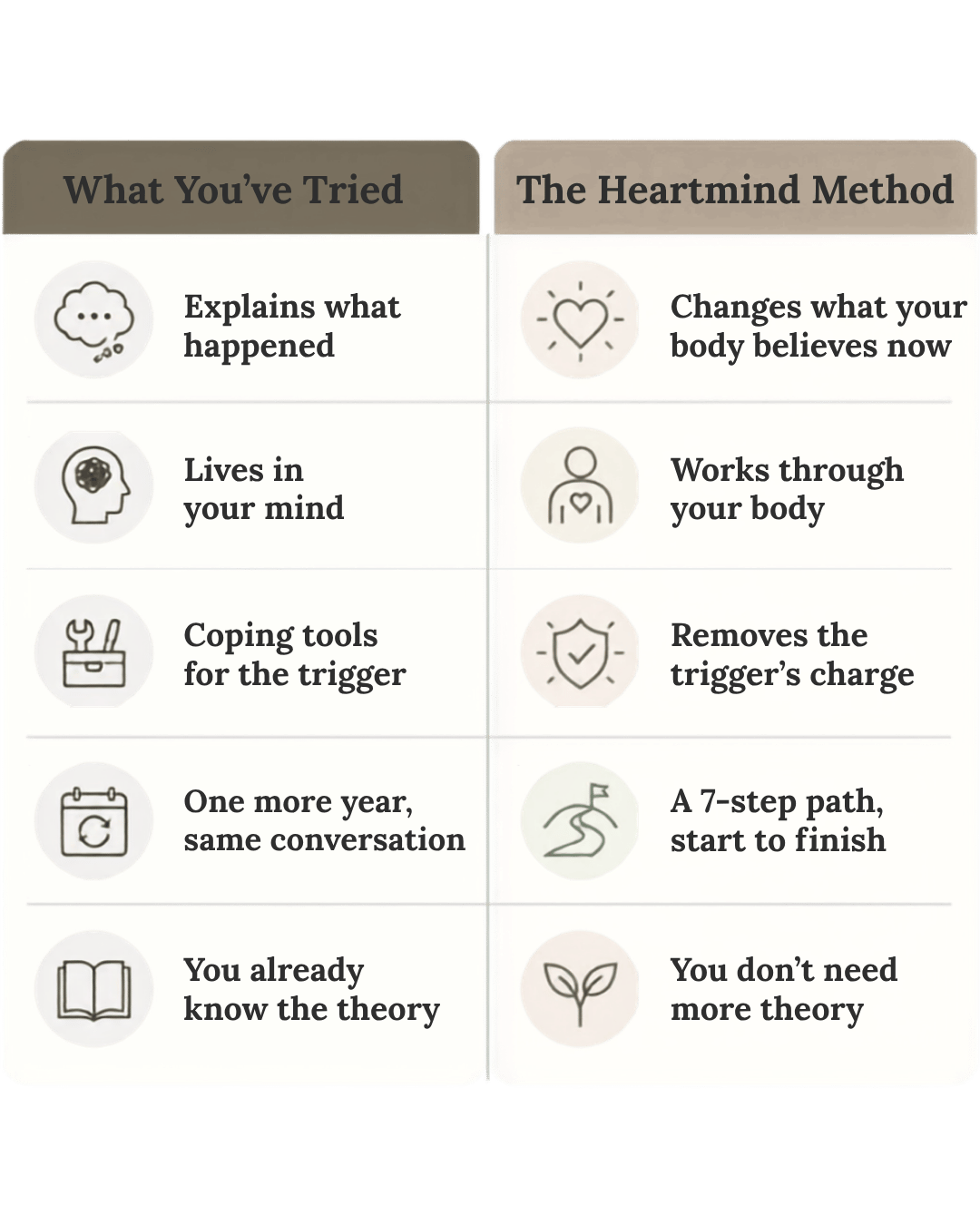 What You've Tried vs. The Heartmind Method comparison